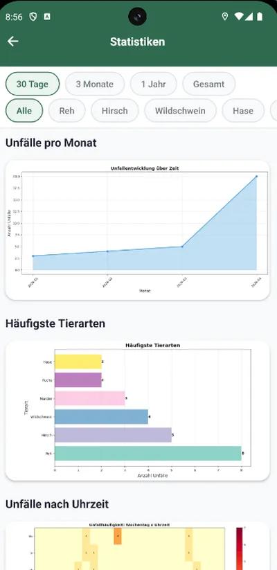 Revier-Statistiken: Unfälle pro Monat und häufigste Tierarten